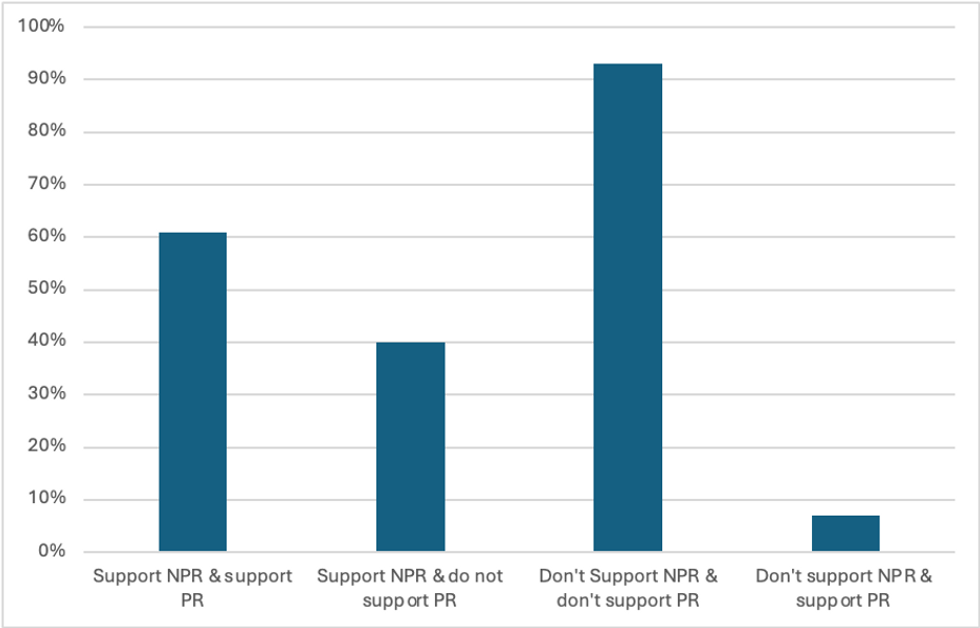 2022 CES Percent Support of NPR and PR