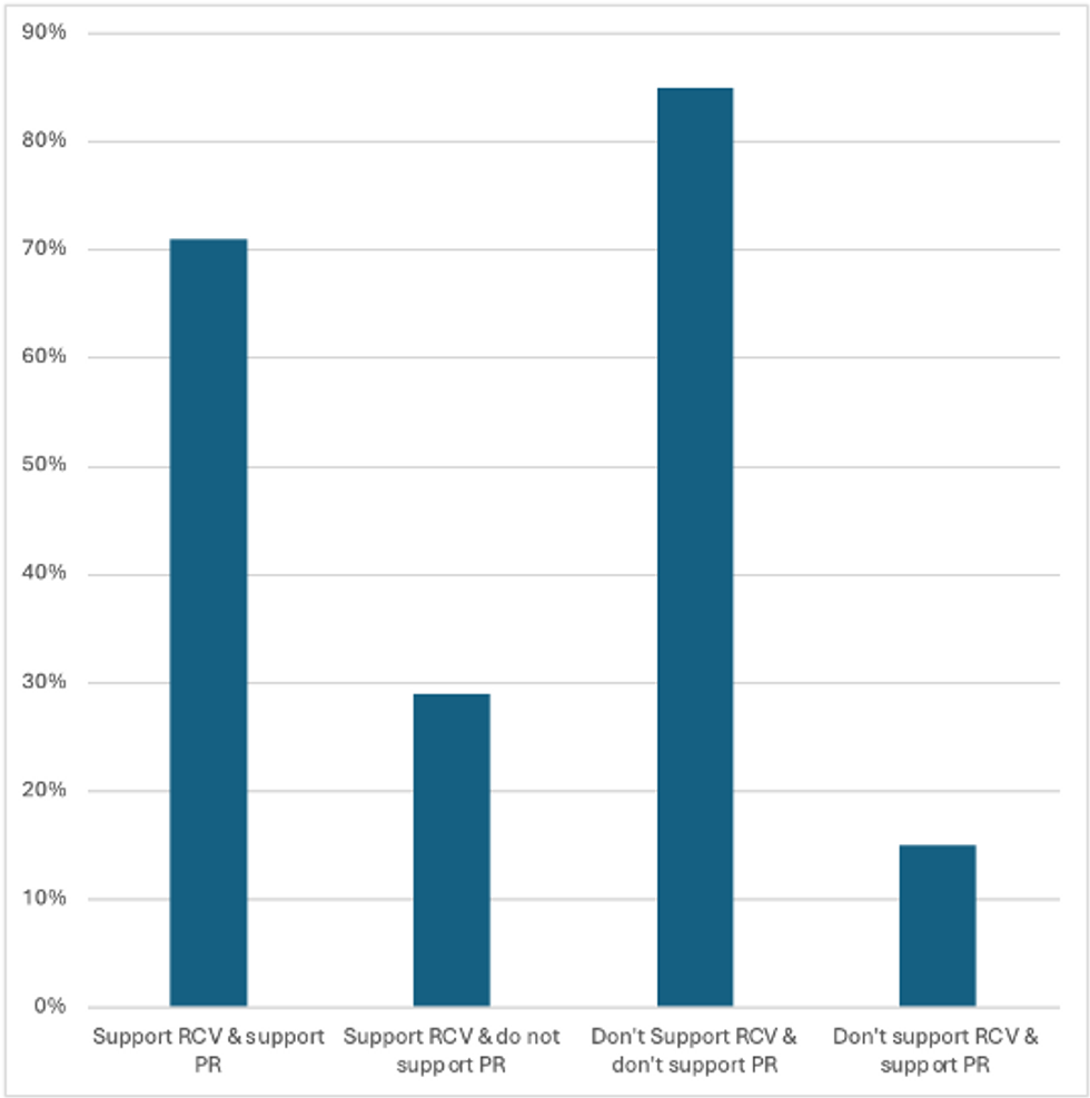 2022 CES Percent Support of RCV and PR