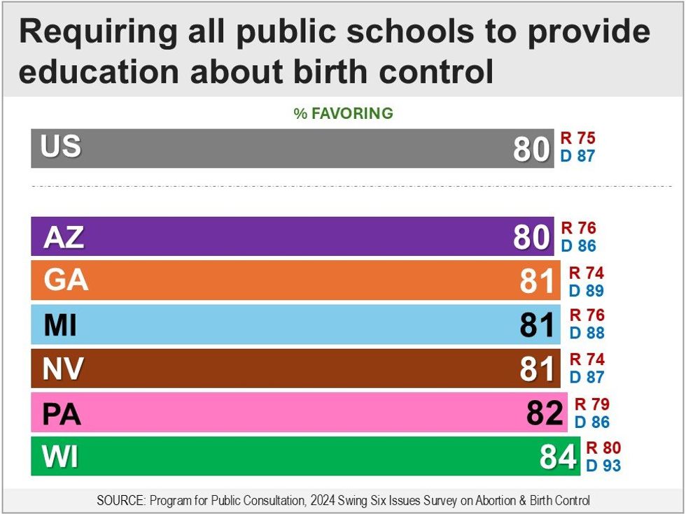 2024 Swing Six Issues Survey on Abortion & Birth Control