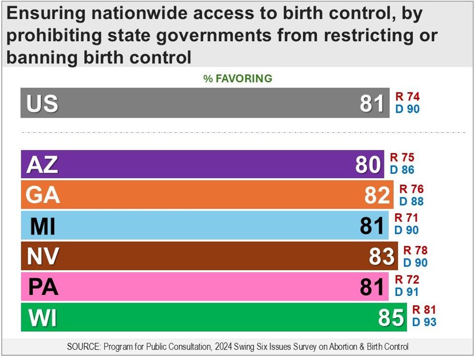 2024 Swing Six Issues Survey on Abortion & Birth Control