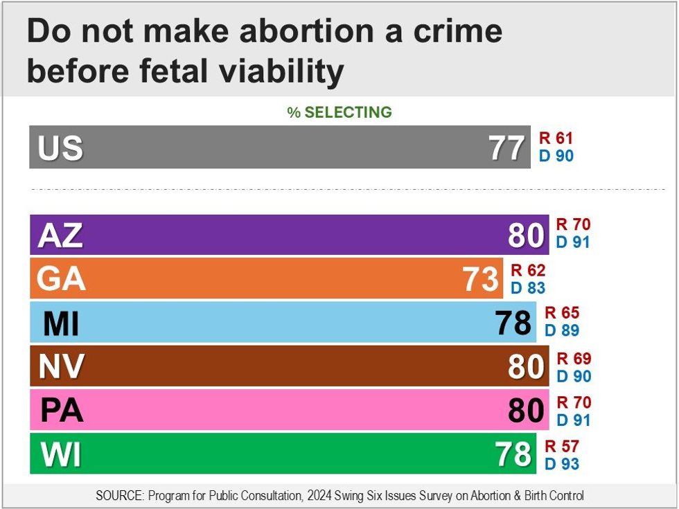 2024 Swing Six Issues Survey on Abortion & Birth Control