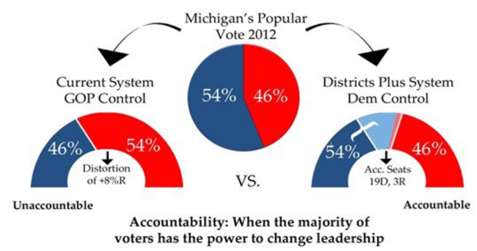 Accountability: When the majority of voters has the power to change leadership