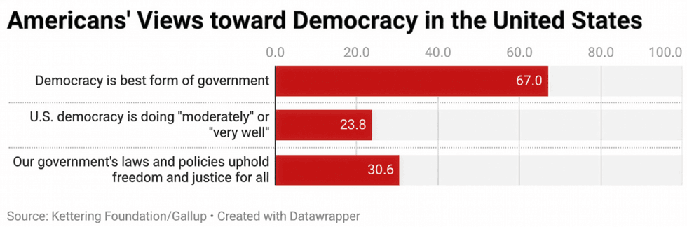 americans views on democracy poll
