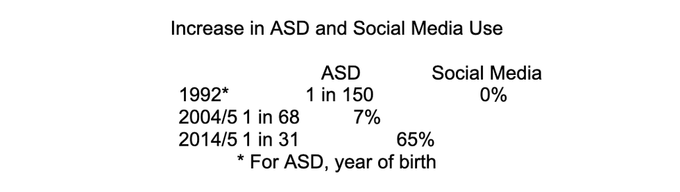 asd and social media use statistics