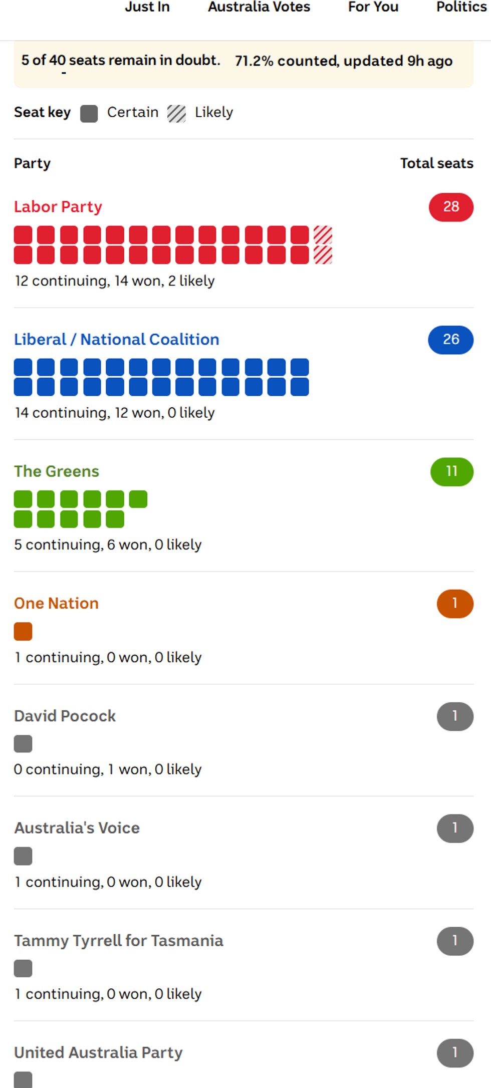 Australia elections results