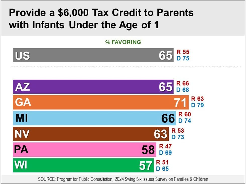 Bar chart showing support for $6,000 child tax credit