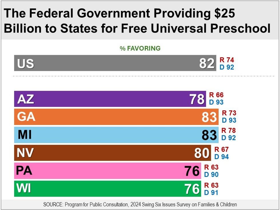 Bar chart showing support for free universal preschool