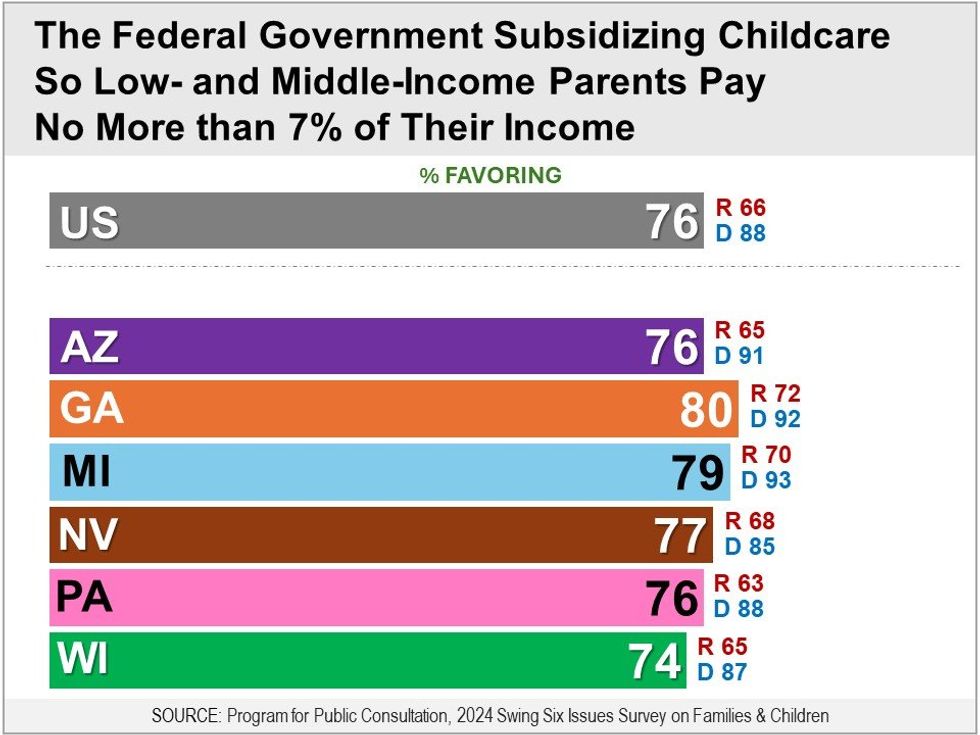 Bar chart showing support ofr subsidizing child care