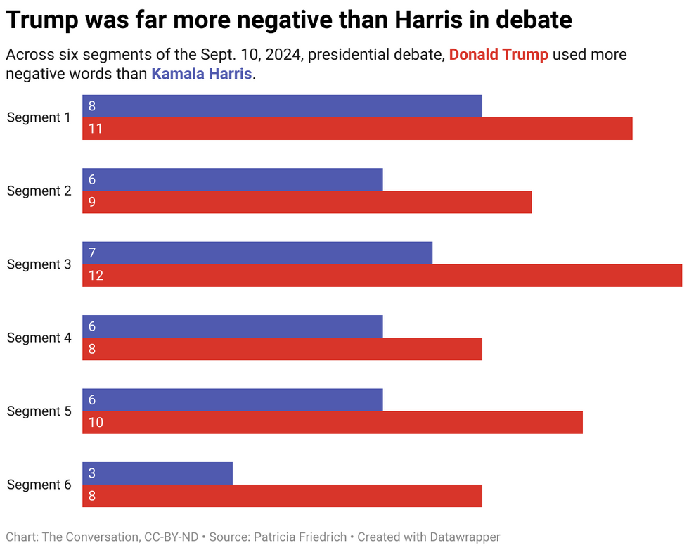 Bar chart showing Trump was more negative than Harris at the debate