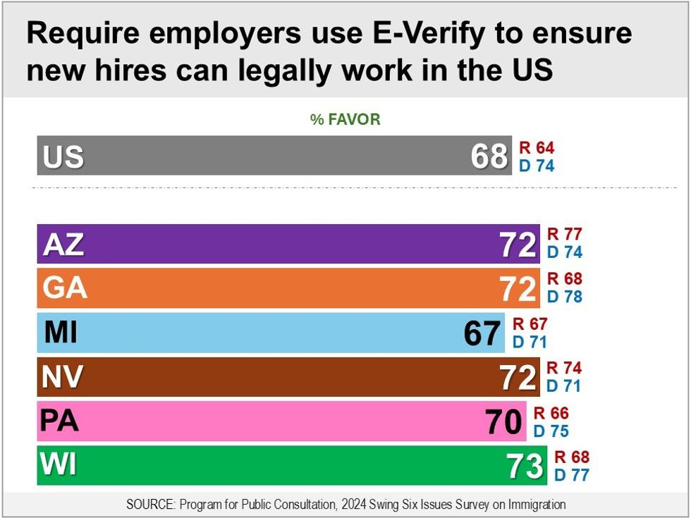 bar graph for poll on using E-Verify