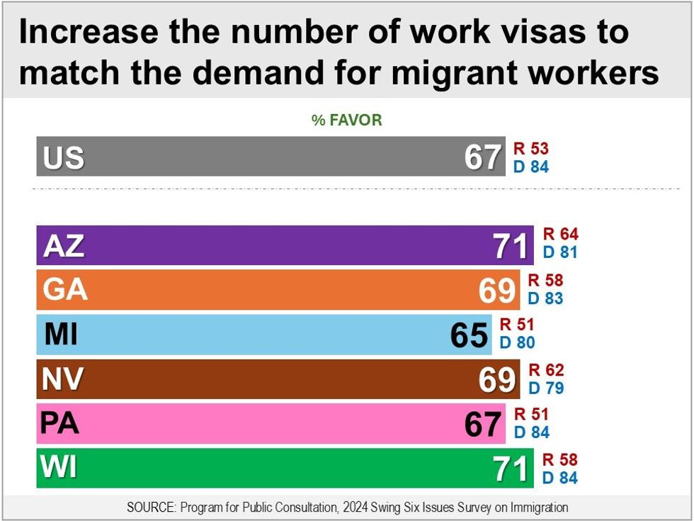 Bar graph for survey on increasing number of work visas