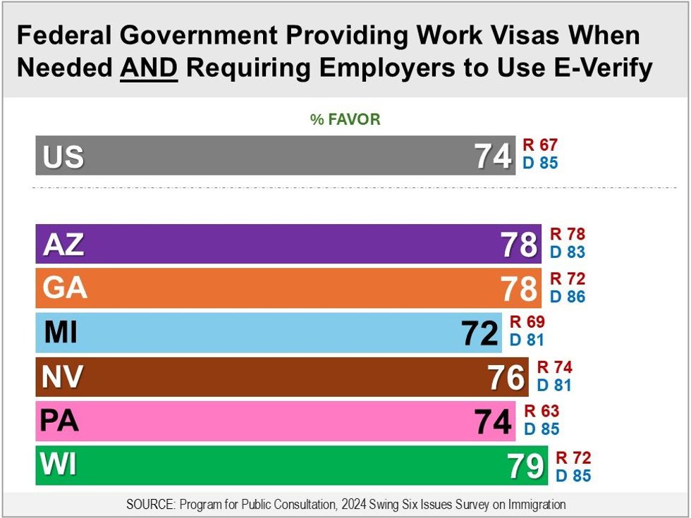 bar graph on combining E-Verify and work visas