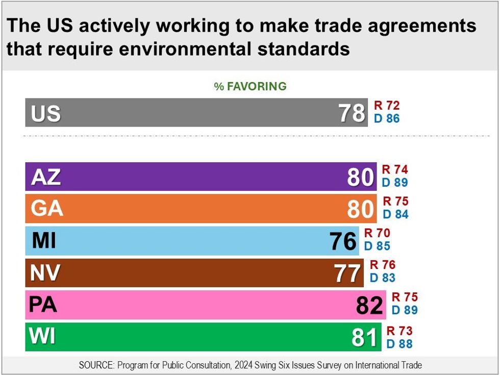 Bar graph on polling about trade agreements that have environmental standards