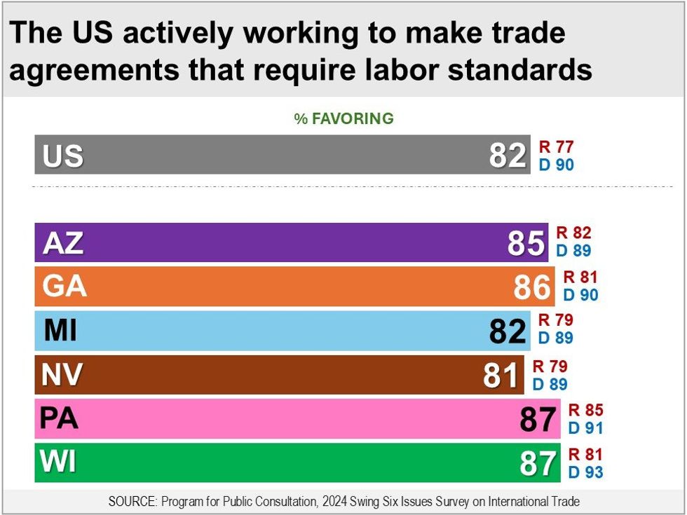 Bar graph on polling about trade agreements that require labor standards