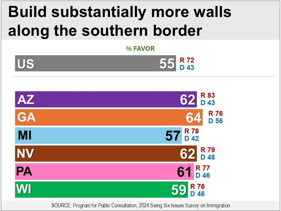 Bar graph on survey about building more border walls