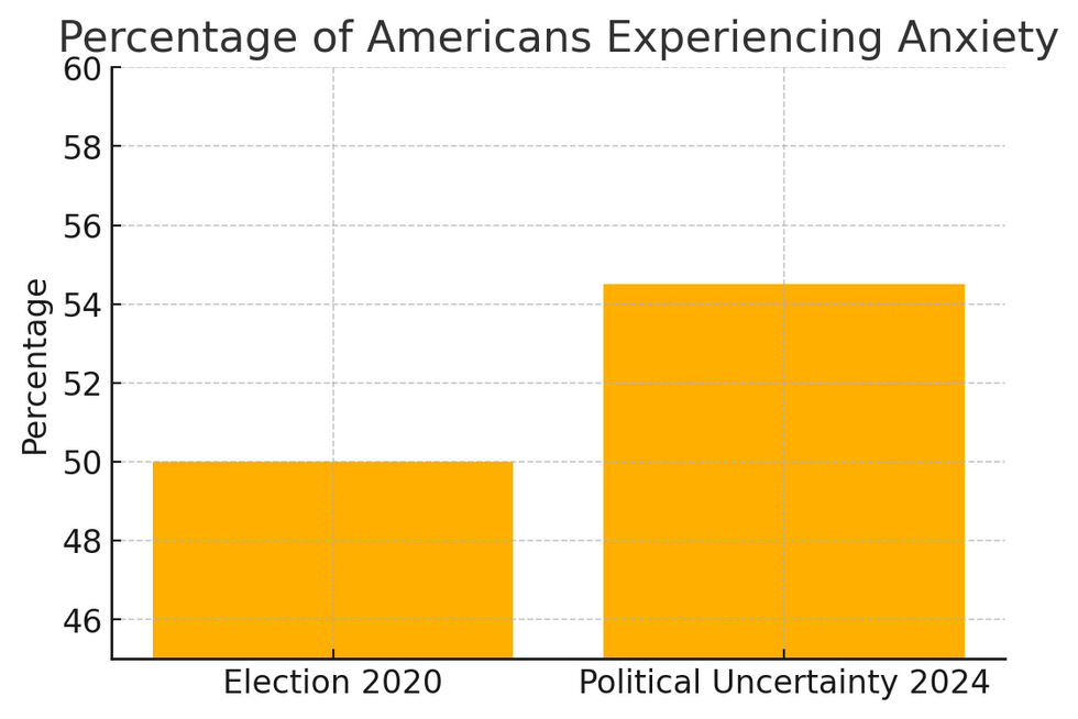 Bar graph showing percentage of Americans feeling election anxiety