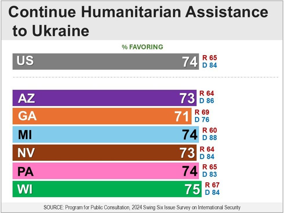 Bar graph showing results of question about continued humanitarian assistance for Ukraine