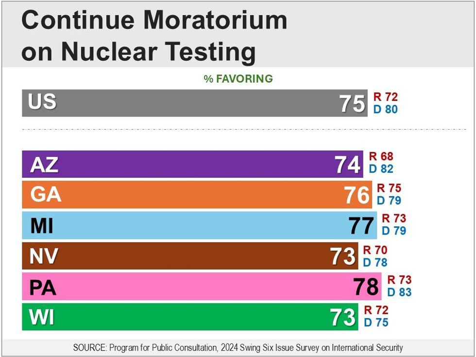 Bar graph showing results of question about continuing a moratorium on nuclear testing