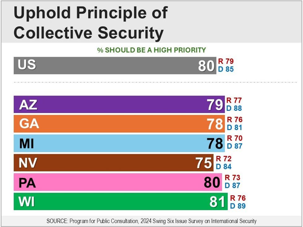 Bar graph showing results of question about upholding the principle of collective security