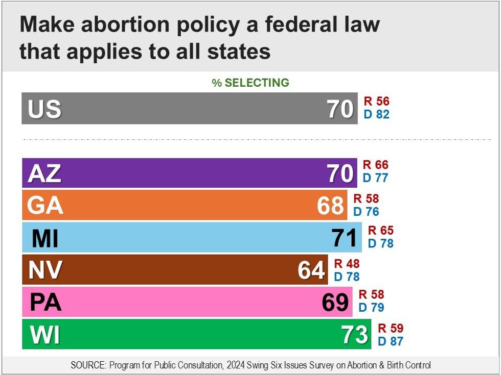 Bar graphic showing support for making abortion policy a federal law that applies to all states