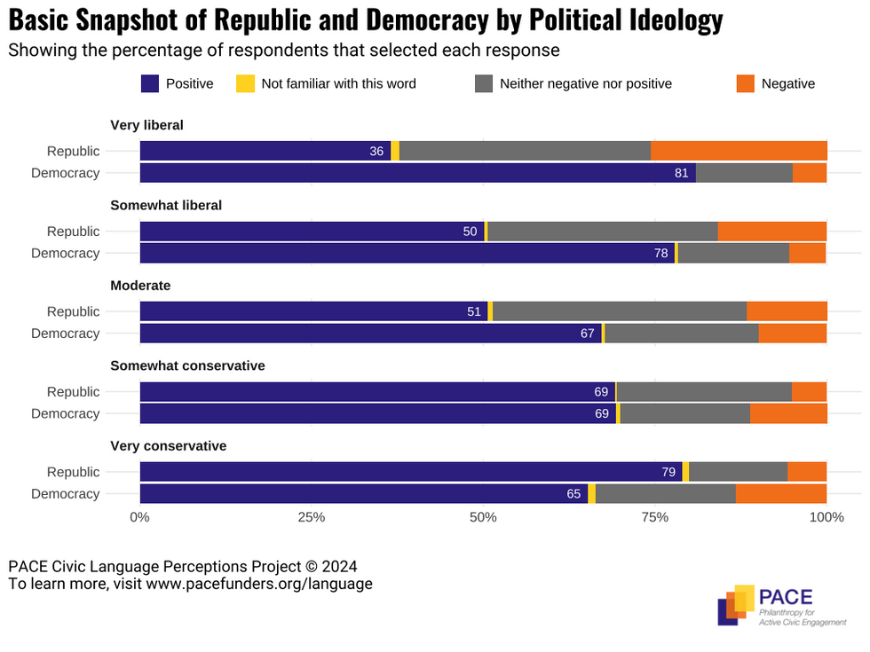 Bar graphic showing views of "democracy" and "republic" by political ideology