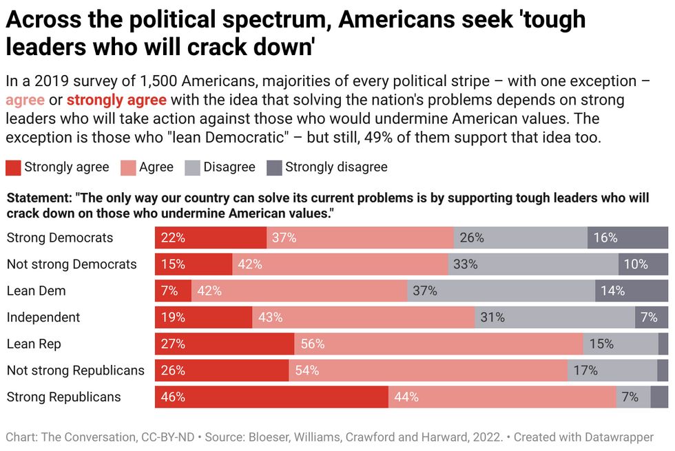 Chart: Across the political spectrum, Americans seek 'tough leaders who will crack down'