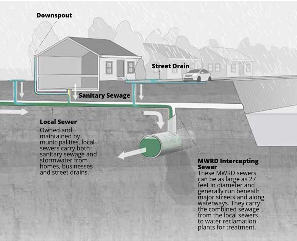 chart illustrates what a combined-sewer system looks like in the Greater Chicago area