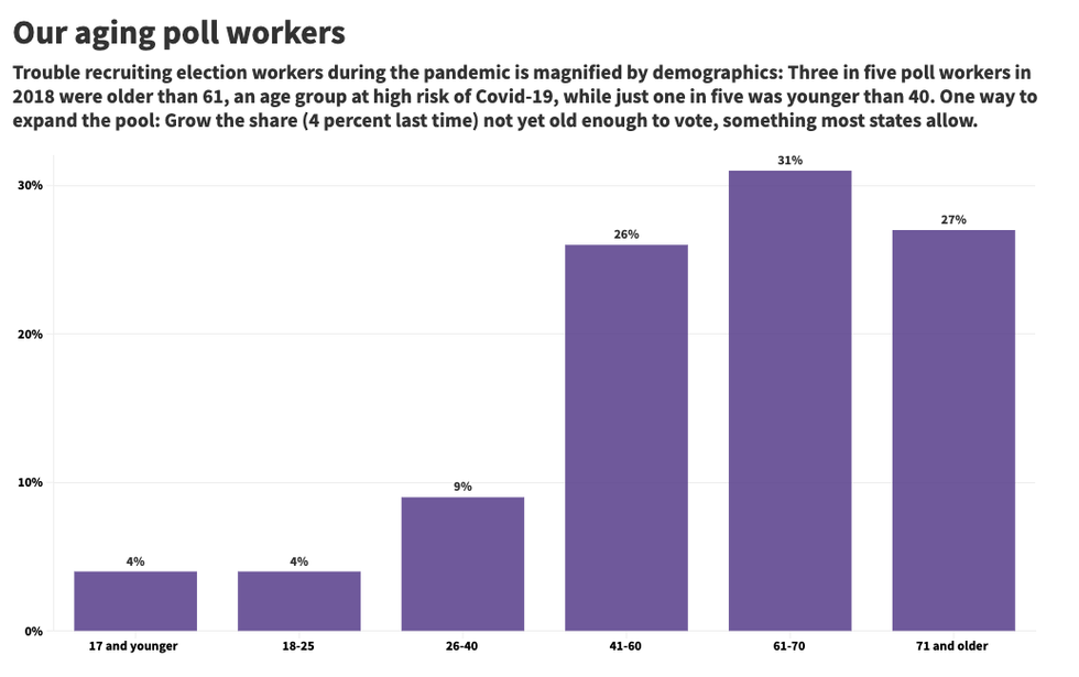 Chart of poll workers' ages