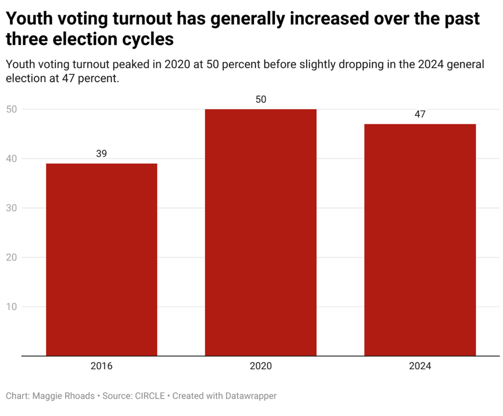 chart of youth voter turnout showing upward trend
