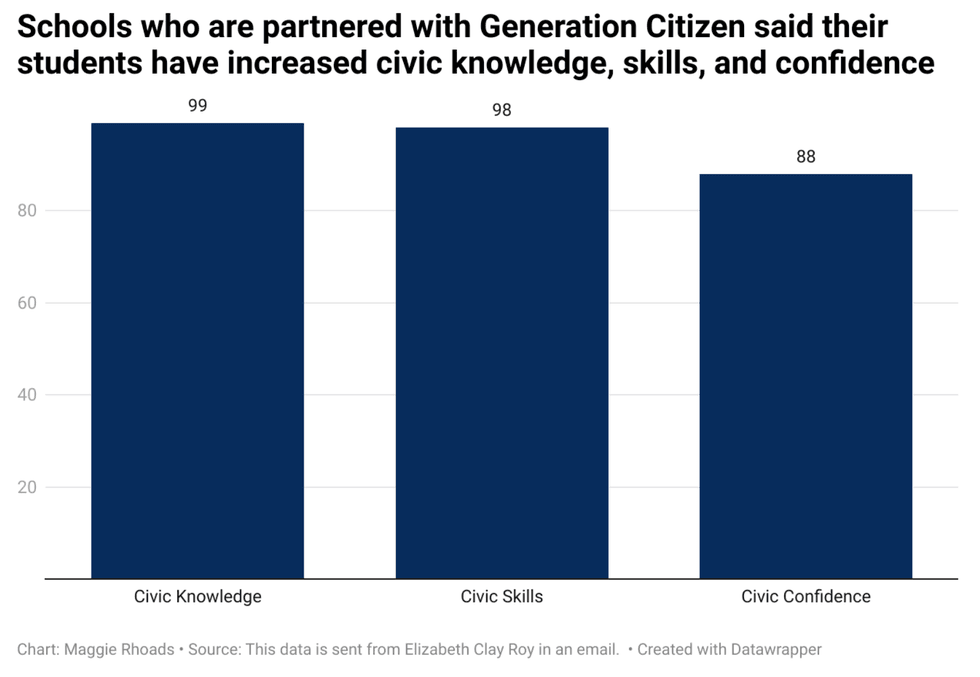 chart on civic engagement among young people