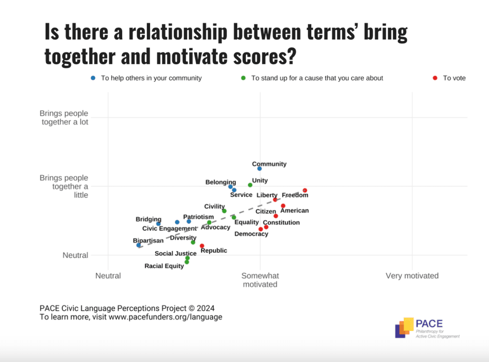chart on terms that motivate and bring people together
