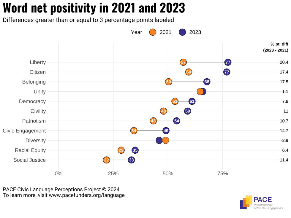 chart on word net positivity