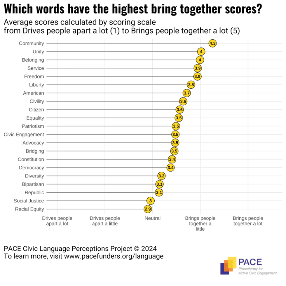 chart on words that bring the highest scores