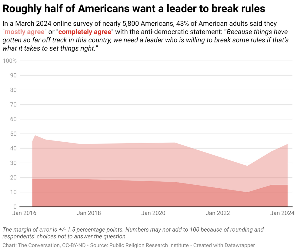 chart: Rougth half of Americans want a leader to break rules