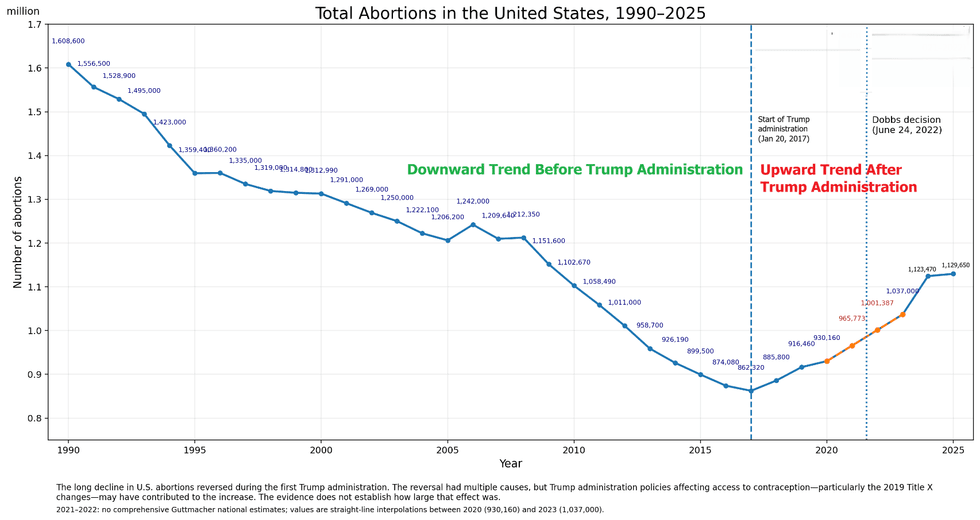 chart showing abortions in the united states