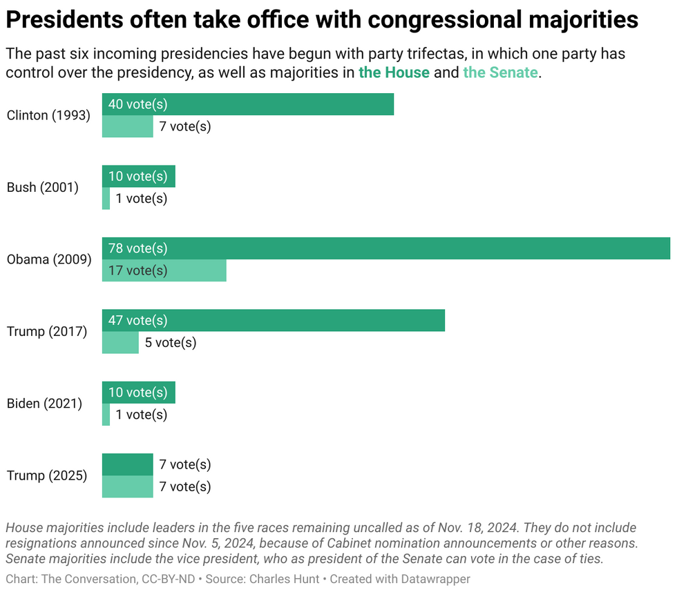 Chart showing congressional majories for each president