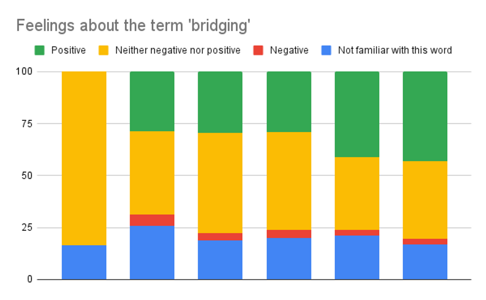 Chart showing  feelings abou the term 'bridging'