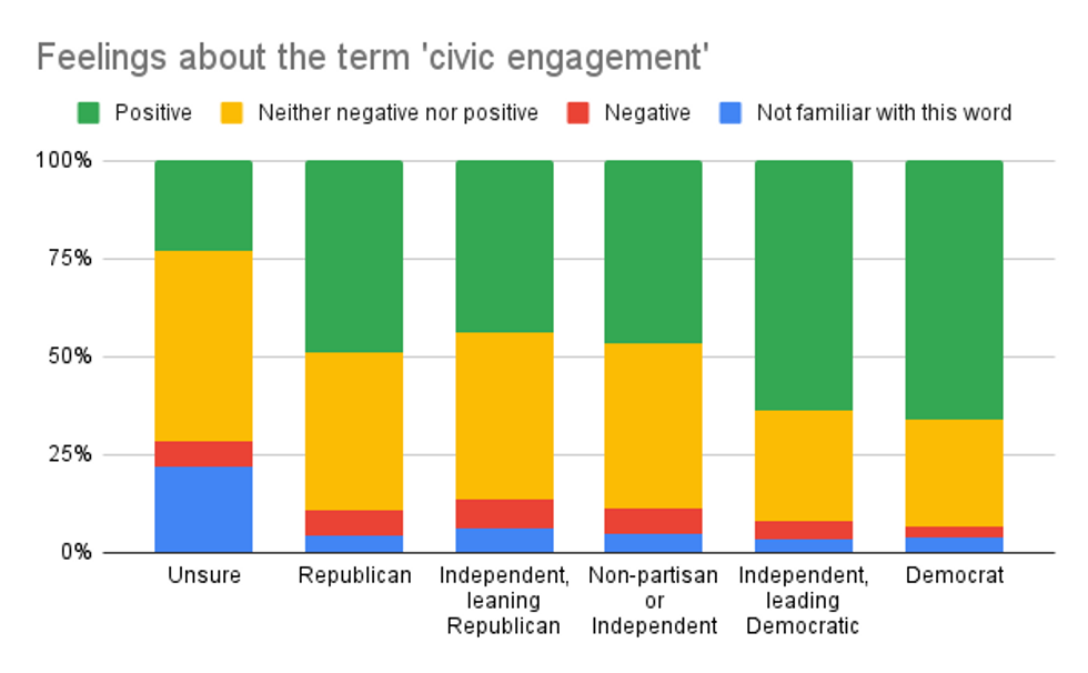 Chart showing feelings about the term 'civic engagement'