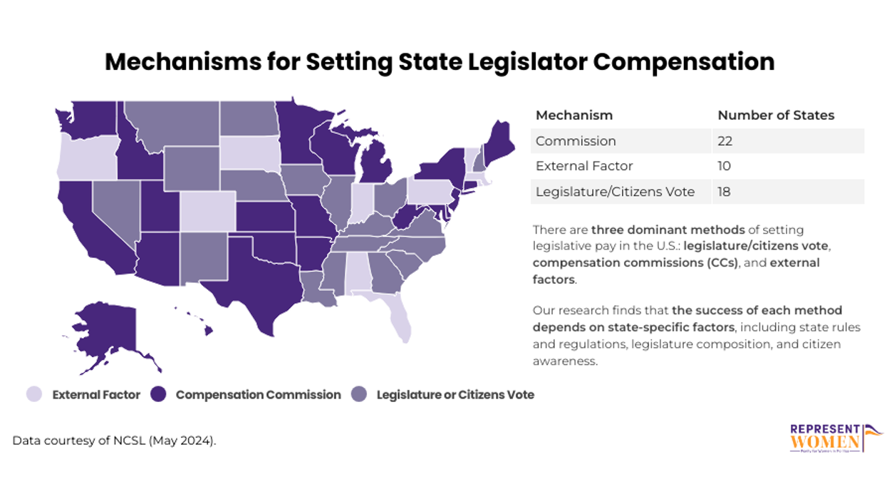 Chart showing mechanisms for setting state legislator compensation