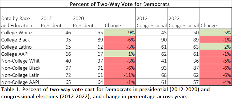 Chart showing percent of two-way vote for Democrats by education and race