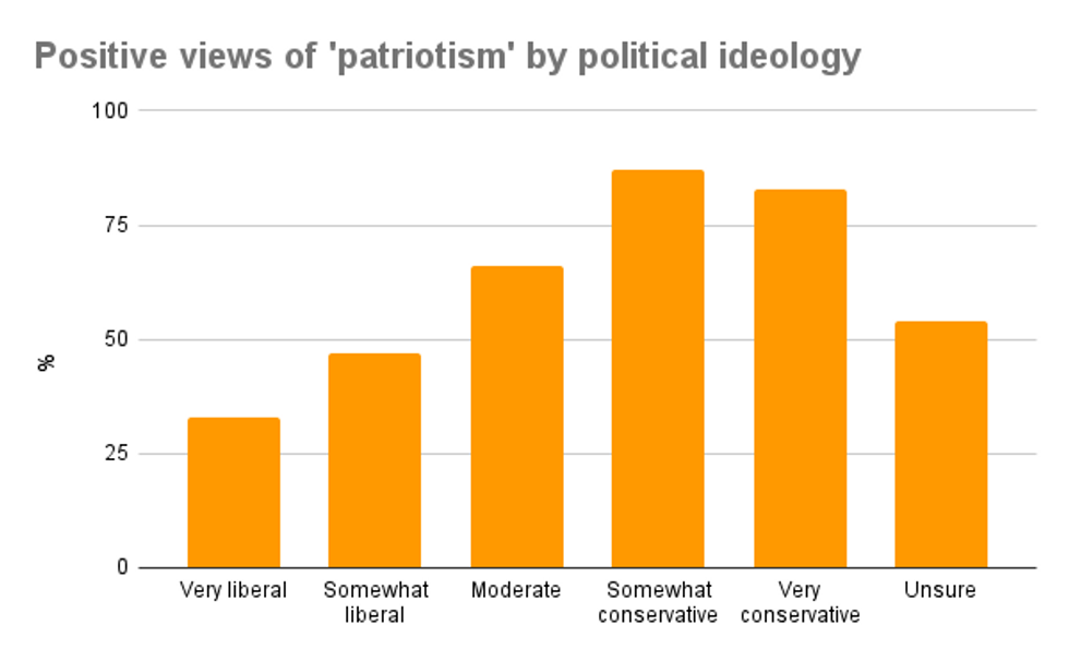Chart showing positive views of 'patriotism' by political ideology