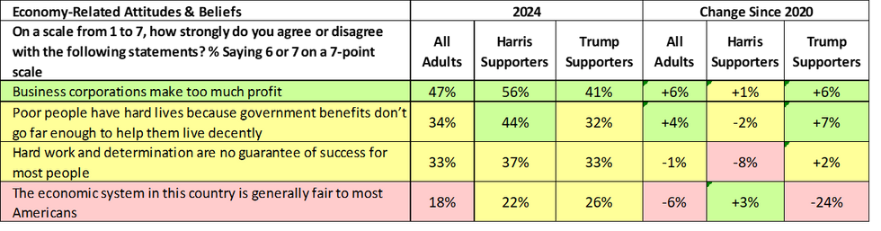 chart showing survey data