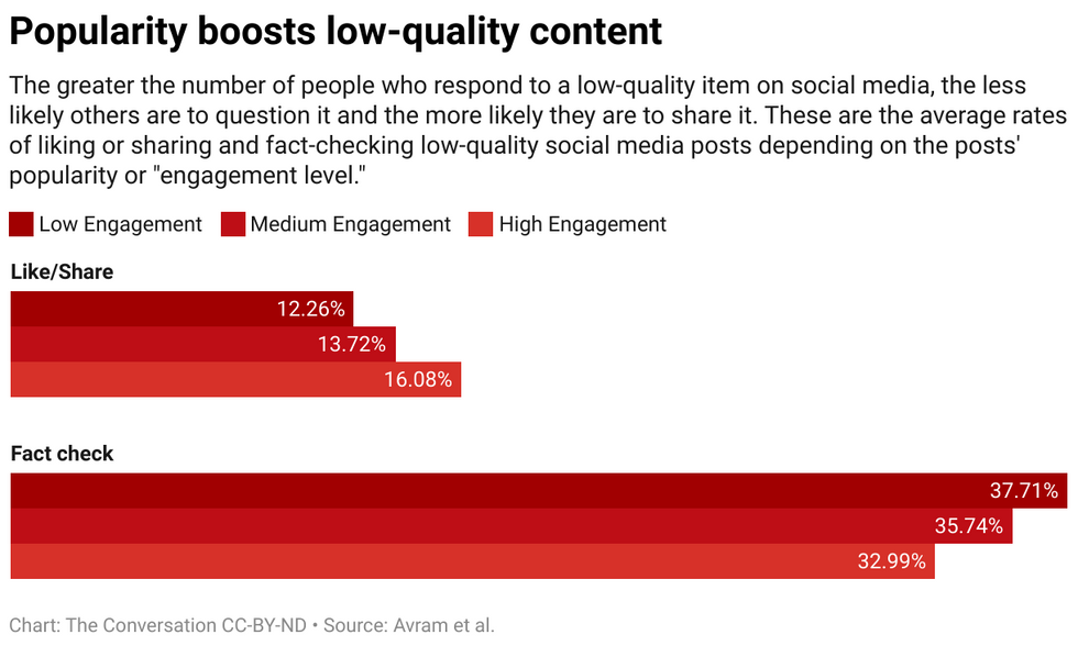 Chart showing that popularity boosts low-quality content
