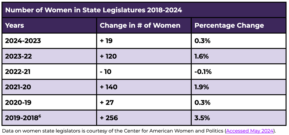 Chart showing the number of women in state legislatures, by cycle