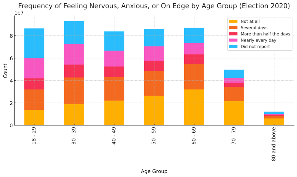 Chart shows frequency of feeling nervous, anxious or on edge by age group during summer 2020