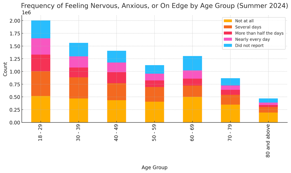 Chart shows frequency of feeling nervous, anxious or on edge by age group during summer 2024