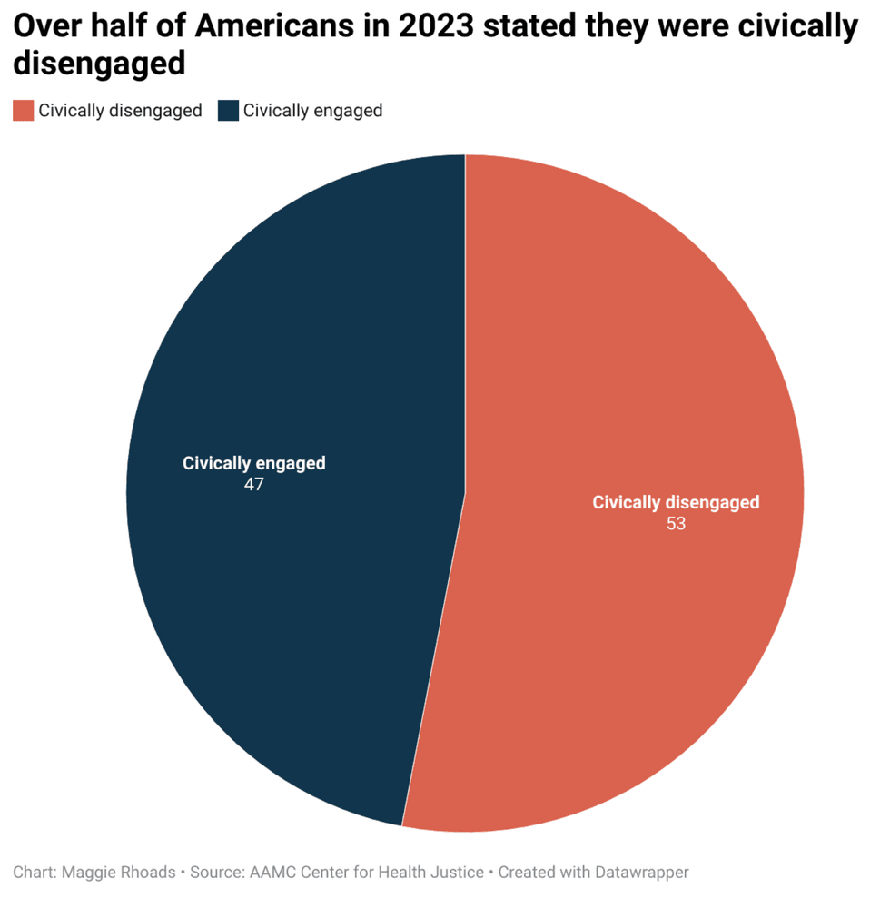chart shows most americans are civically disengaged
