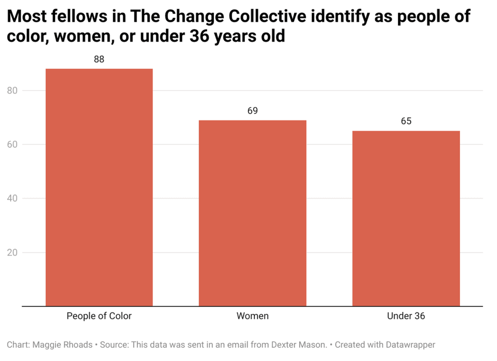 chart shows young women of color are most active civically