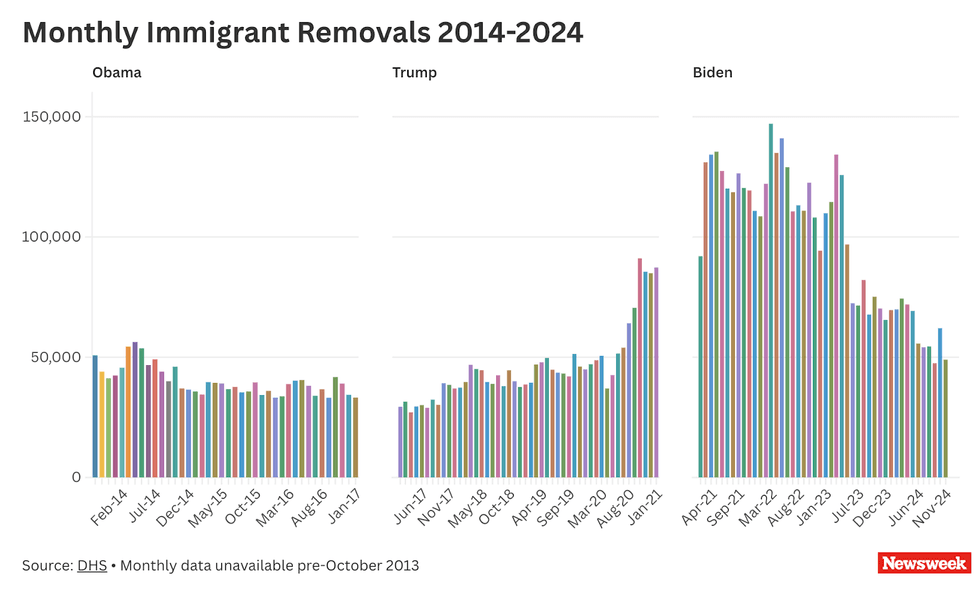 charts of immigrant removals