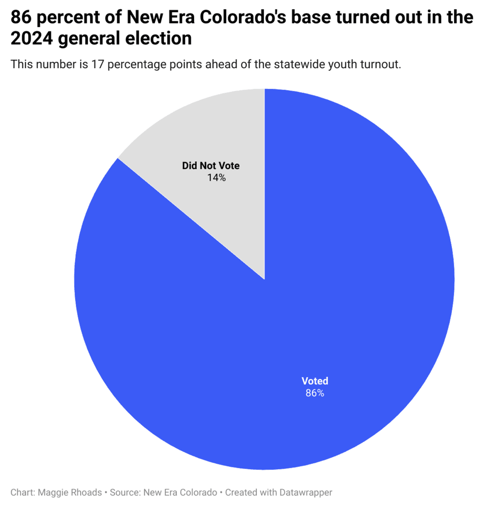 colorado poll on youth turnout